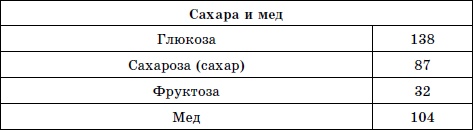 Лечим сахарный диабет природными средствами