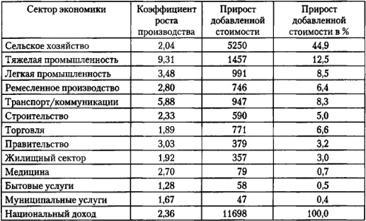 От фермы к фабрике. Новая интерпретация советской промышленной революции