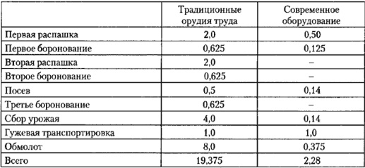 От фермы к фабрике. Новая интерпретация советской промышленной революции