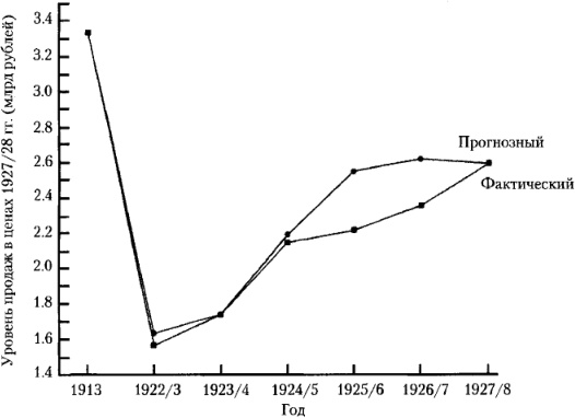 От фермы к фабрике. Новая интерпретация советской промышленной революции