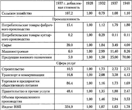 От фермы к фабрике. Новая интерпретация советской промышленной революции