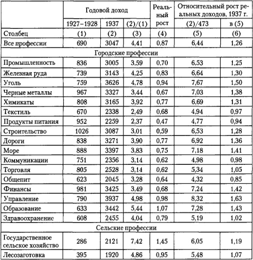 От фермы к фабрике. Новая интерпретация советской промышленной революции