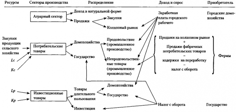 От фермы к фабрике. Новая интерпретация советской промышленной революции