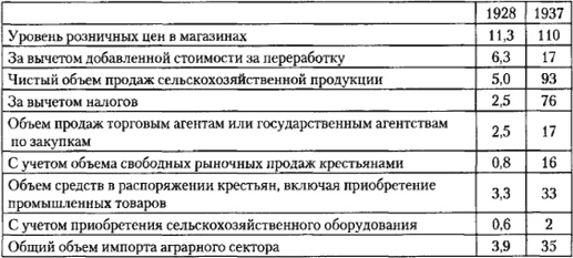 От фермы к фабрике. Новая интерпретация советской промышленной революции