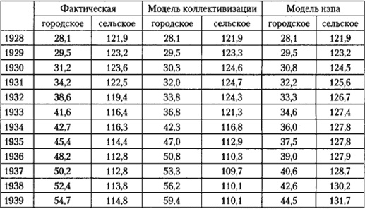 От фермы к фабрике. Новая интерпретация советской промышленной революции