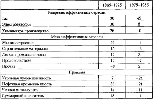 От фермы к фабрике. Новая интерпретация советской промышленной революции