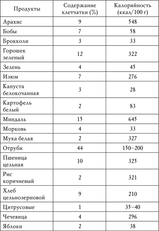 Клетчатка от болезней. Доступный чудо-доктор организма