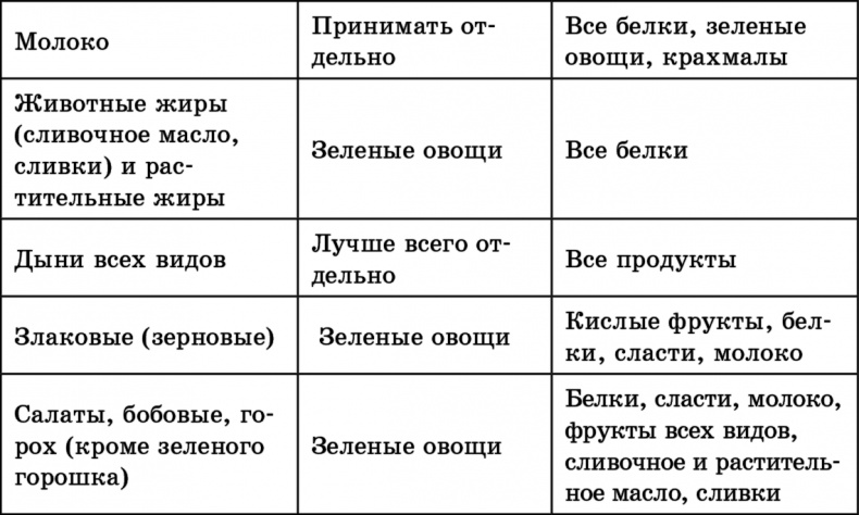 Раздельное питание по Герберту Шелтону