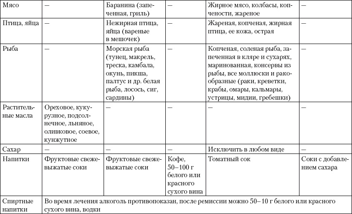 Псориаз. Диета, лечение, профилактика