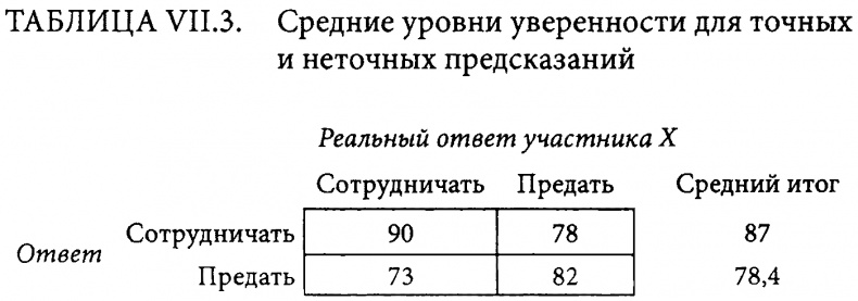 Страсти в нашем разуме. Стратегическая роль эмоций