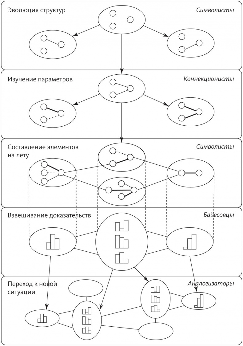 Верховный алгоритм. Как машинное обучение изменит наш мир