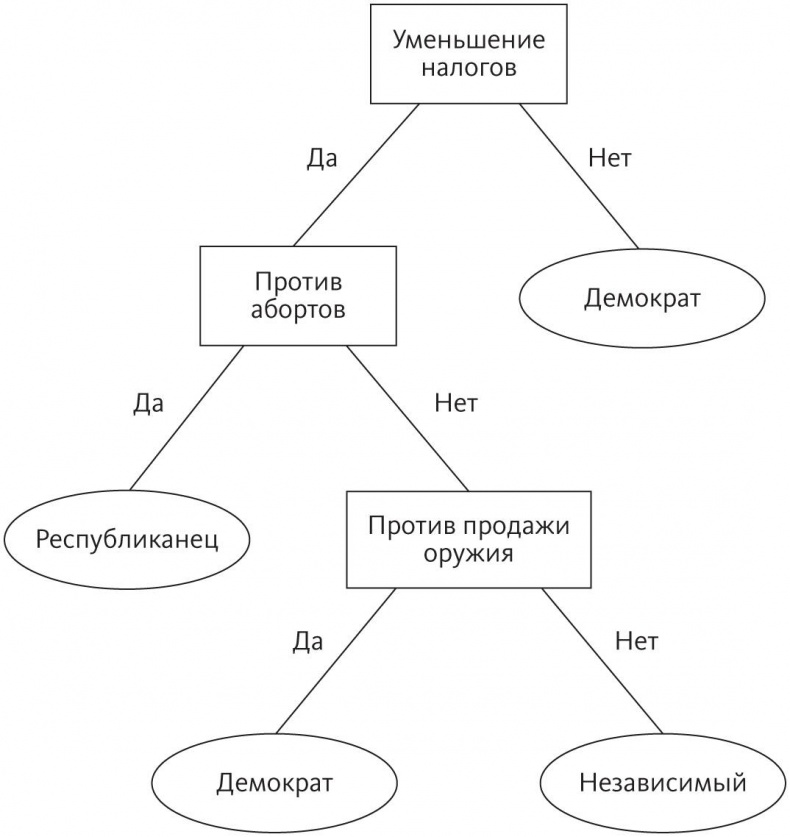 Верховный алгоритм. Как машинное обучение изменит наш мир