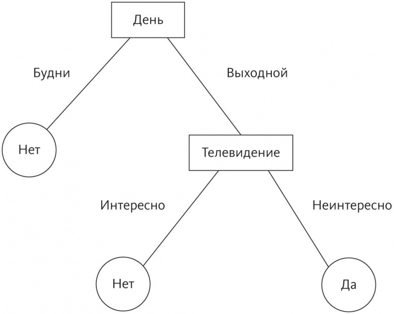 Верховный алгоритм. Как машинное обучение изменит наш мир