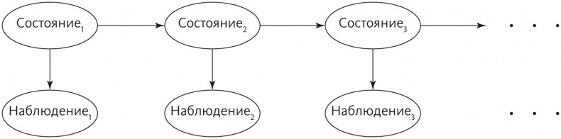 Верховный алгоритм. Как машинное обучение изменит наш мир