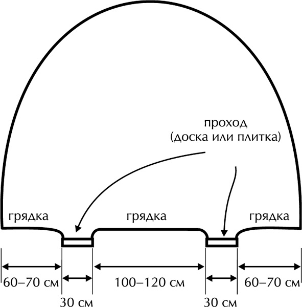 Теплицы без ошибок. С чего начать и как эффективно использовать