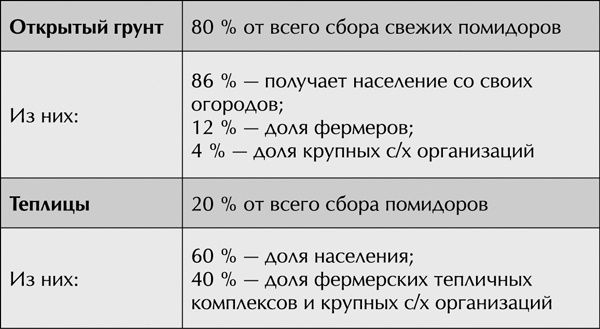 Теплицы без ошибок. С чего начать и как эффективно использовать