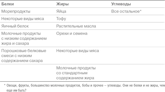 Дело не в калориях. Как не зависеть от диет, не изнурять себя фитнесом, быть в отличной форме и жить лучше