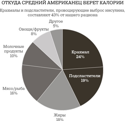 Дело не в калориях. Как не зависеть от диет, не изнурять себя фитнесом, быть в отличной форме и жить лучше