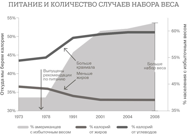 Дело не в калориях. Как не зависеть от диет, не изнурять себя фитнесом, быть в отличной форме и жить лучше