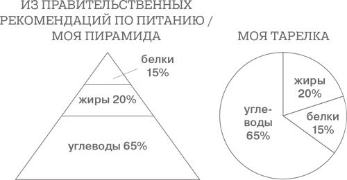 Дело не в калориях. Как не зависеть от диет, не изнурять себя фитнесом, быть в отличной форме и жить лучше