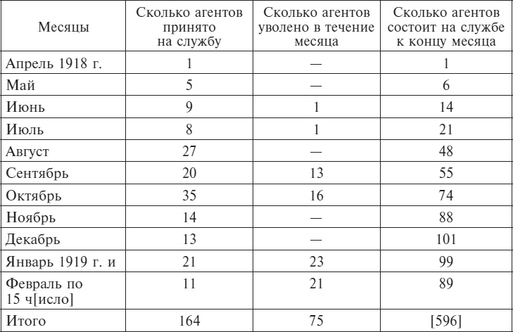 Советские спецслужбы и Красная Армия. 1917-1921