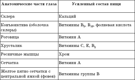 Лучшие методы восстановления зрения