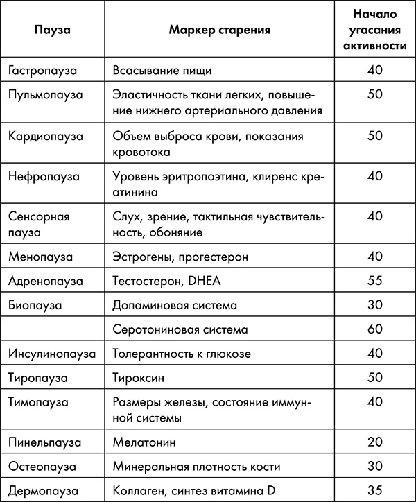 Стоп старение. Как вернуть молодость, здоровье и жизненные силы