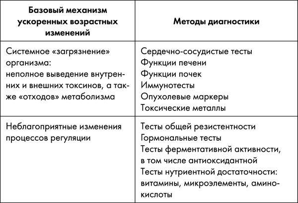 Стоп старение. Как вернуть молодость, здоровье и жизненные силы