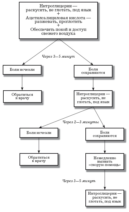 Стенокардия