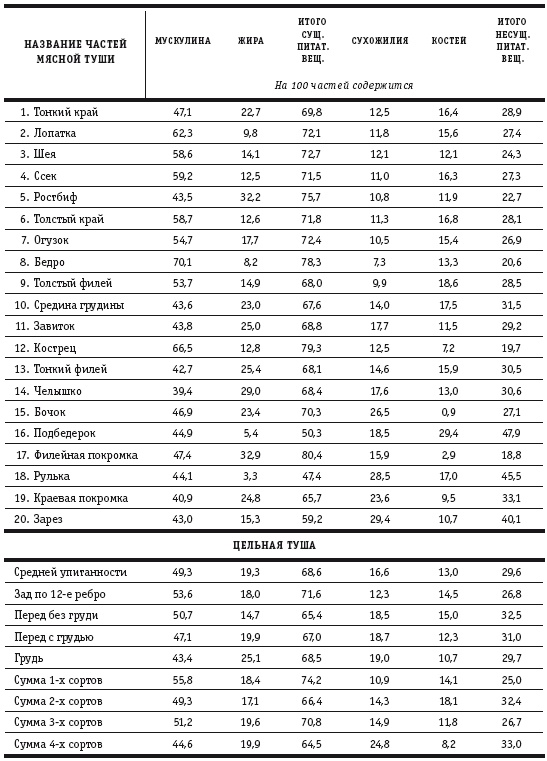 Практические основы кулинарного искусства