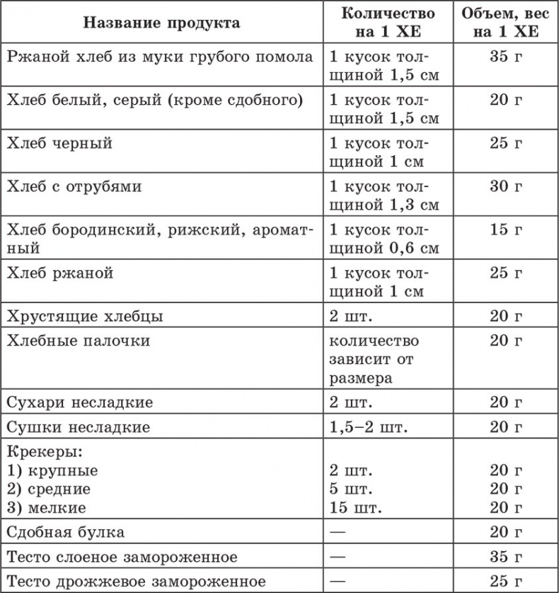 Счетчик хлебных единиц, углеводов и калорий. Справочник диабетика