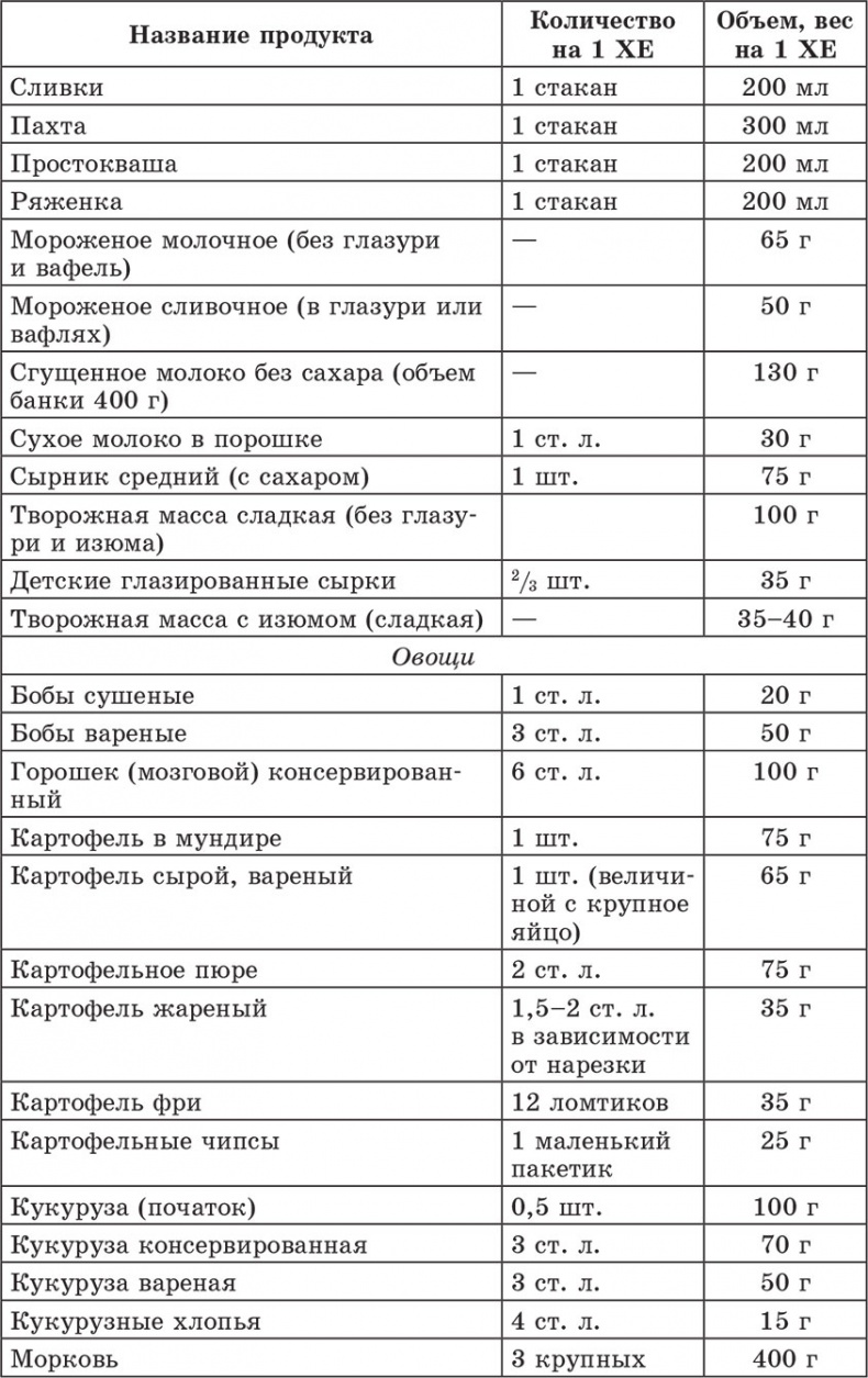 Счетчик хлебных единиц, углеводов и калорий. Справочник диабетика