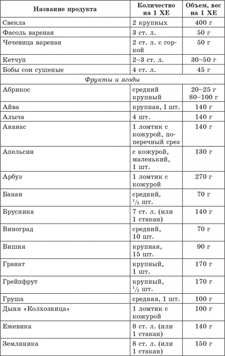 Счетчик хлебных единиц, углеводов и калорий. Справочник диабетика