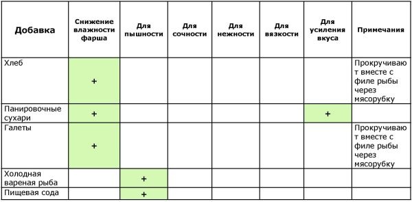 Готовим рыбу