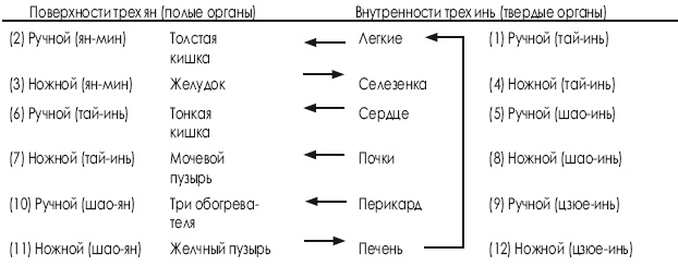 Оздоровительные упражнения Древнего Китая