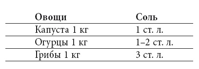 Домашнее консервирование