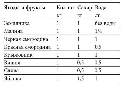 Домашнее консервирование