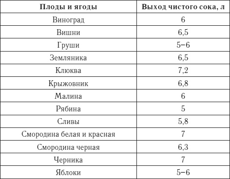 Лучшие рецепты домашнего вина