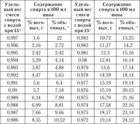 Лучшие рецепты домашнего вина