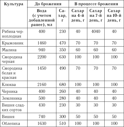 Лучшие рецепты домашнего вина