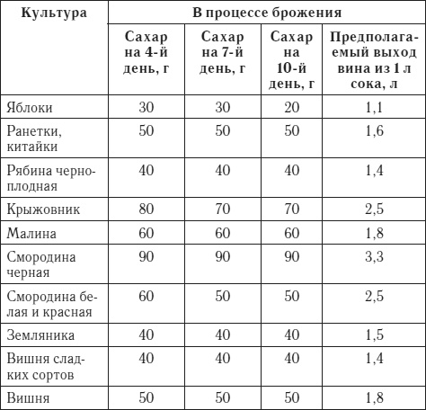 Лучшие рецепты домашнего вина