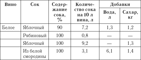 Лучшие рецепты домашнего вина