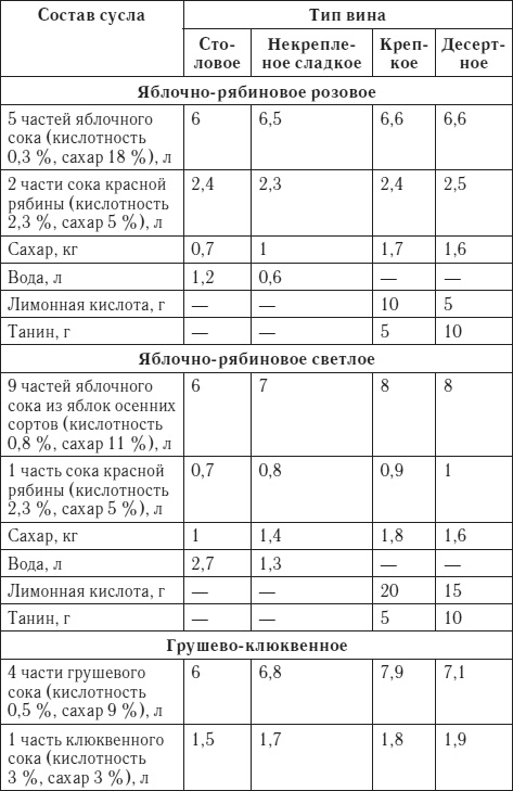 Лучшие рецепты домашнего вина