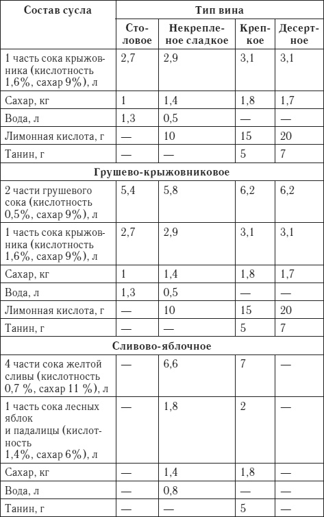 Лучшие рецепты домашнего вина