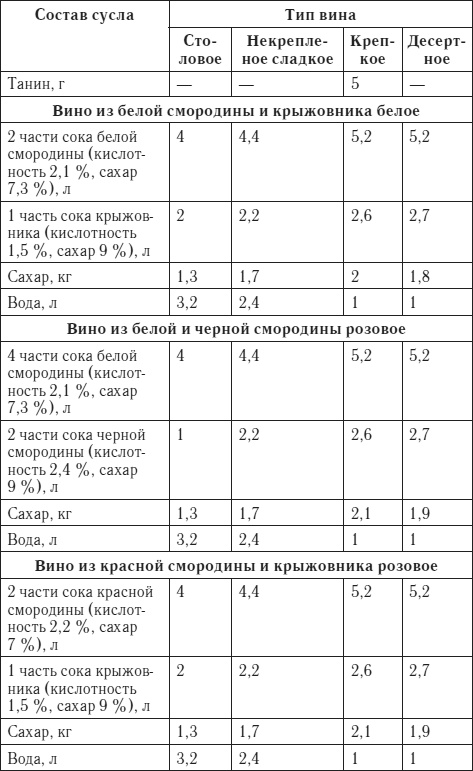 Лучшие рецепты домашнего вина