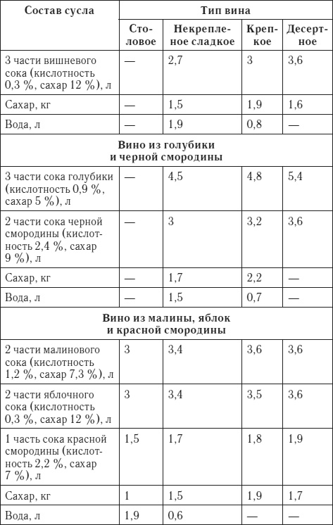 Лучшие рецепты домашнего вина