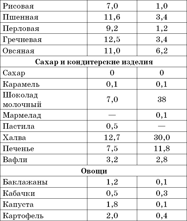 1000 лучших рецептов раздельного питания