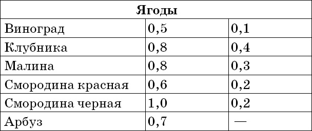 1000 лучших рецептов раздельного питания