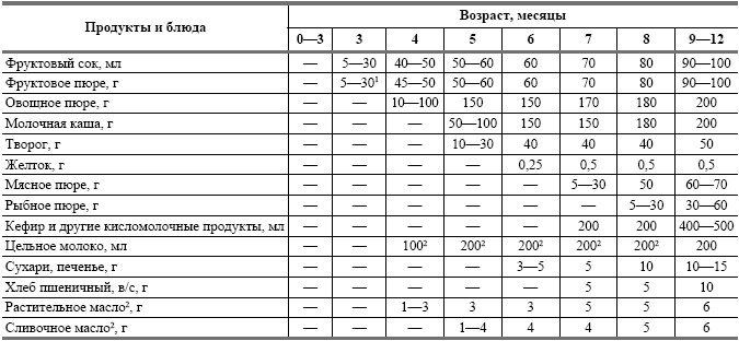 Питание ребенка от рождения до трех лет