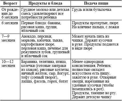 Питание ребенка от рождения до трех лет